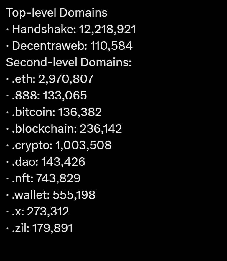 EnCirca's tweet photo. Daily stats for Web3 domain names - NOW with charts for Handshake, Decentraweb, Unstoppable and .eth domains.

From https://t.co/40H6mLmTd5.

Contact us to add your project!

#altroots #web3 #decentralizedweb #handshake #eth #UnstoppableDomains https://t.co/t3VbX0NSGx
