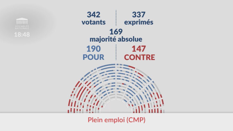 Le Parlement a définitivement adopté la loi #pleinemploi
La bataille du plein emploi continue avec la déclinaison dans les territoires de France Travail aux côtés des partenaires sociaux, des départements, regions et tous les acteurs de l’emploi, de la formation et de l’insertion