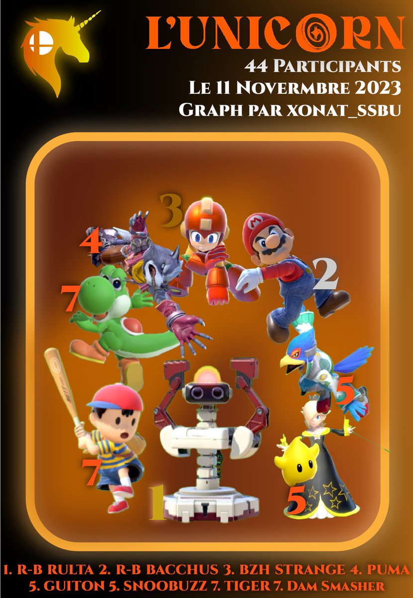 Voici le graph de l’unicorn !
 1 🏆 <a href="/Rulta5/">ARK｜Rulta</a>
2 🥈 <a href="/BacchusFGC/">Owned | Bacchus</a> 
3 🥉 @Strange_bzh 
4 🏅 <a href="/smilerpuma/">Puma</a> 
5 🎖️ <a href="/SnooBuzz/">SnooBuzz</a> 
5 🎖️ <a href="/guitonSSB/">Guiton</a> 
7        Tiger
7        DamSmasher

Graph par @xonat_ssbu