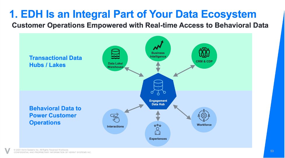 Data is (obviously) such a huge part of any #AI initiatives, particularly in #CX. Many tech vendors have solutions and strategies for CX/IT leaders. But few enterprises have addressed the myriad problems that exist. @Verint sees data is one of the three components of its Open…