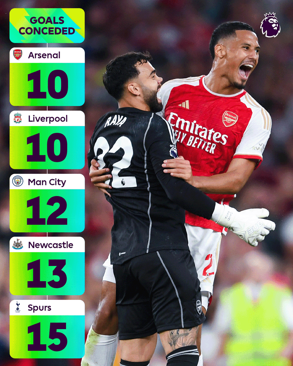 premierleague's tweet image. The defences on top of the opposition 🔝

Arsenal and Liverpool lead the way for the fewest goals conceded 🤝