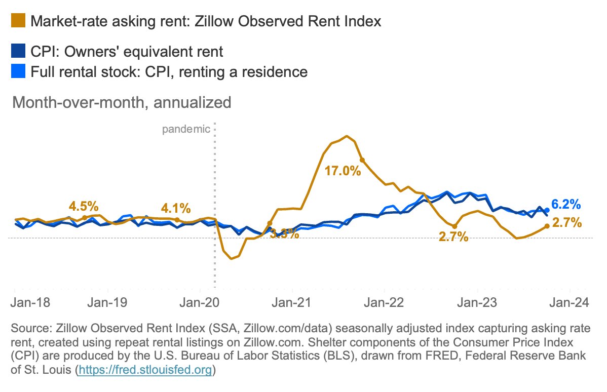 Too much positivity about CPI. Softer than pre-pandemic ZORI suggests shelter CPI should continue to slowdown, but seas. adj.  growth in market rate asking rent is returning. It will take much more softening to move the Fed towards an accommodative stance. #mortgage #cpidata #ZHL