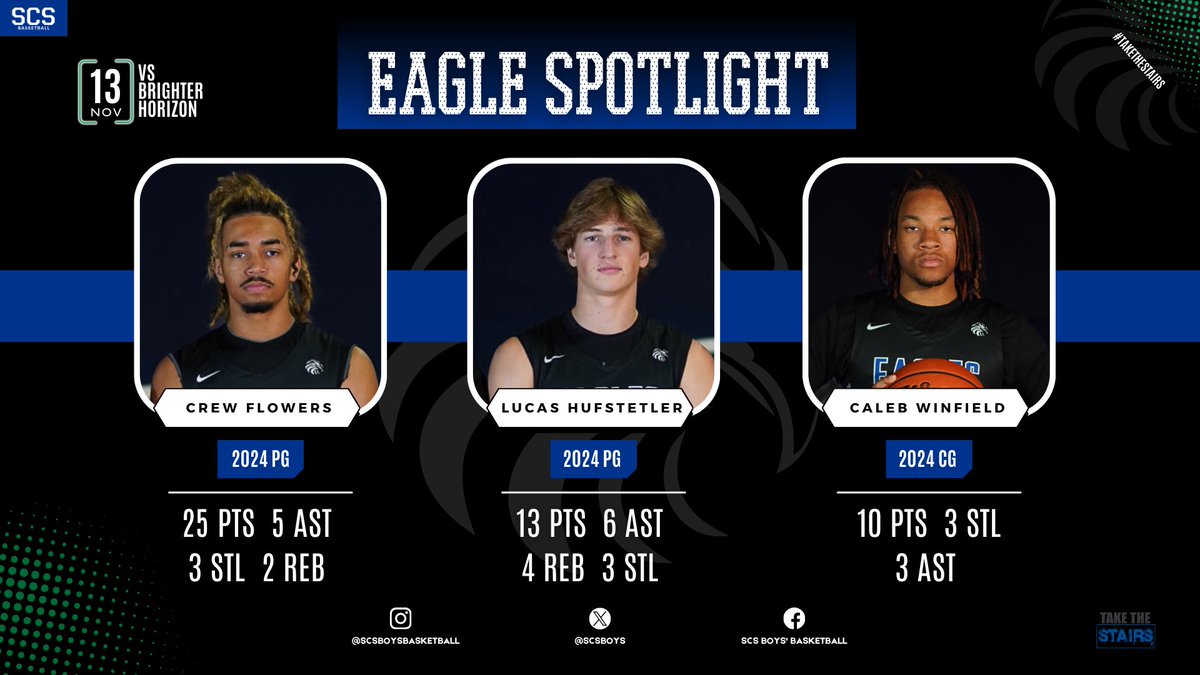 EAGLES WIN 🦅 71-58 vs Brighter Horizon 

📊 Player Spotlight ⤵️

Sr. / Crew Flowers <a href="/CrewFlowers/">Crew Flowers</a> 
Sr. / Lucas Hufstetler <a href="/lucashufstetler/">Lucas Hufstetler</a>
Sr. / Caleb Winfield <a href="/Caleb_Winfield1/">Caleb Winfield</a> 

⬇️ FOLLOW US ⬇️
Instagram @ scsboysbasketball 

#TaketheStairs #LeanOnMe
