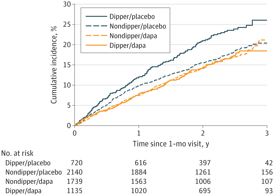 hswapnil's tweet photo. Permissive hypercreatininemia 

Don't be afraid of the GFR dip with flozination 

https://t.co/6KYtOYq5PC 

GFR slope analysis from DELIVER, @mvaduganathan et al https://t.co/gBeGGdwbhs