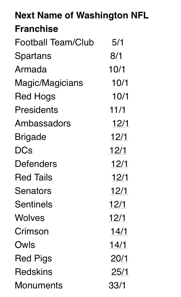 JPFinlayNBCS's tweet photo. Whoa - @SportsBettingAG has posted odds on the next name for Washington. I know this conversation has existed but hadn’t seen actual odds. Gimme Red Hogs at 10/1 all day https://t.co/p6wRrnN04N