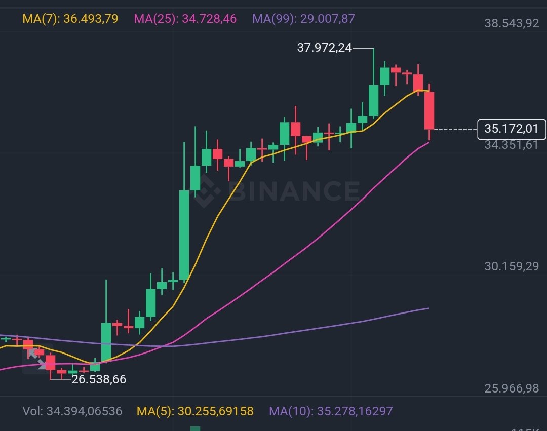 👀

#Bitcoin en bajada, tocó los 34.351 dólares en Binance.