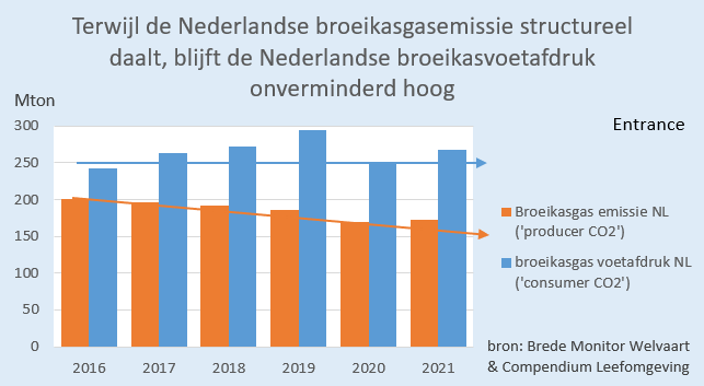 De #grafiekvandedag bij mijn column vandaag: "Verplaatsen van broeikasgasemissies scoort lekker, maar helpt het klimaat niet".
energiepodium.nl/artikel/verpla…