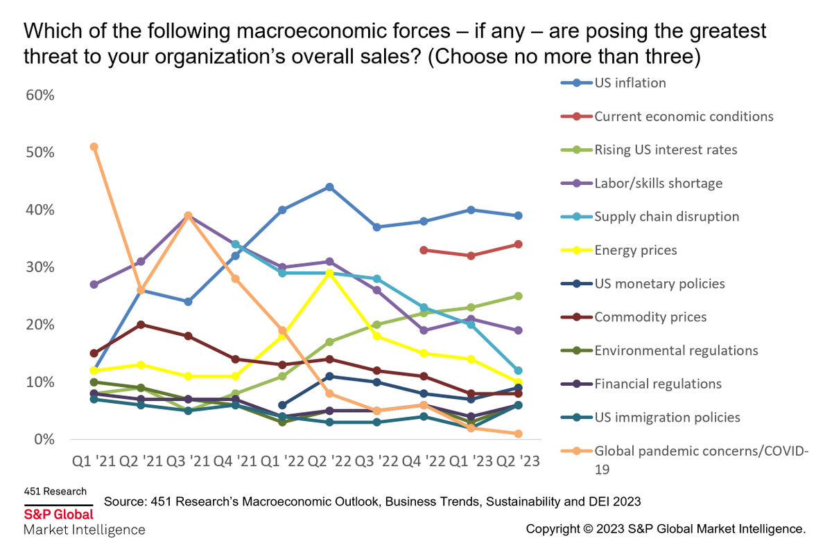 Inflation (39%), current economic conditions (34%) and rising interest rates (25%) are the top macroeconomic threats to business performance, according to US respondents. These threats continue to dampen sentiment and budgets among businesses #Inflation #InterestRates #Macro