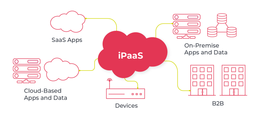 Campaigntrackly's tweet image. What is an Embedded iPaaS (Integration Platform)? Your company needs to automate data sharing for real-life personalization, but they eat up significant dev resources and cost a lot. Learn how an embedded integration platform can help.hubs.la/Q028HjgK0
#campaigndata #data