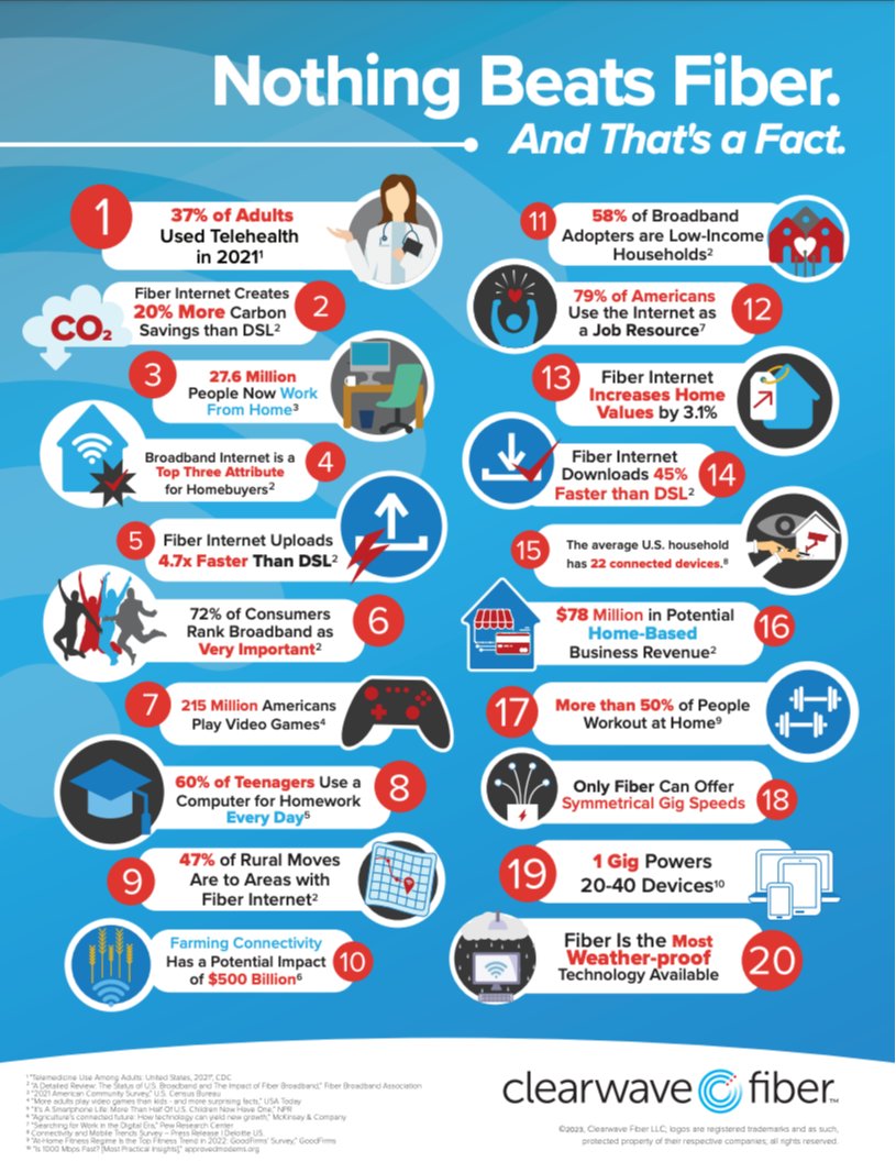 Switching to Fiber can save you time and energy, giving you more opportunities to do the things you love. Find a plan that fits your homes needs and budget today. Call or text me to learn more!

clearwavefiber.com/learnmore​/