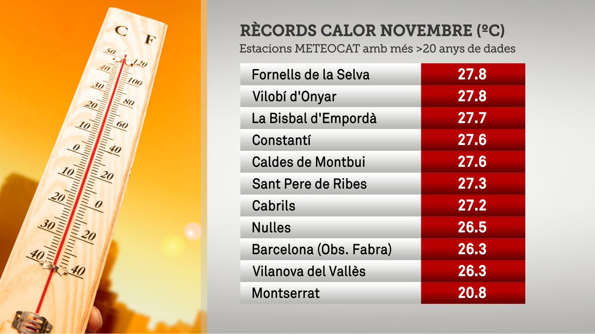 Un altra dia de rècord de calor en un mes de novembre. El doble de rècords que ahir, concretament 16 de les 116 estacions de la #XEMA amb més de 20 anys de dades ➡rb.gy/oyjjyk #ElTemps3Cat @meteocat