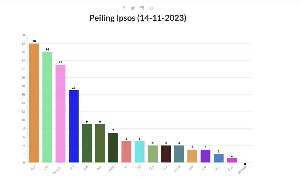 Volgens Ipsos VVD vandaag de grootste. Als Nederlanders dat echt zouden kiezen, na 13 jaar totaalafbraak, zit ons land nog voller met Stockholmsyndroom mensen dan ik al dacht.
