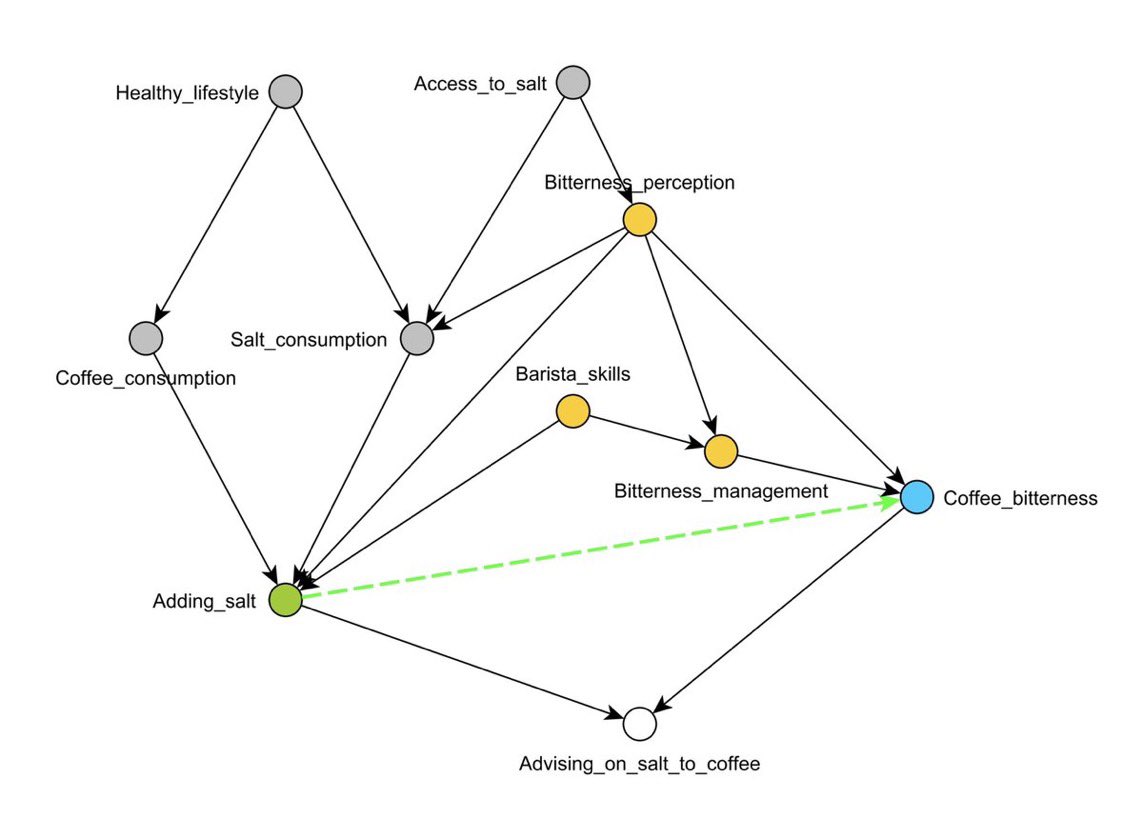 soboleffspaces's tweet image. The last minute preparation for tomorrow’s course on #CausalDiagrams @C2E2News 

Instead of posting the boring stuff I had planned, I&apos;m going to use this toy example of #CausalReasoning: Does salt add sweetness to coffee? 🤔

Did you know that we only need to control three…