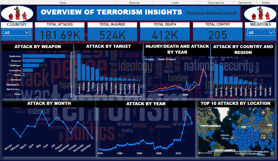 BestSayIntl's tweet image. Strengthening Global Security: 

My internship project unfolds the story of terrorism trends. 

Read the full story here: medium.com/@methaddeusndu…

Explore the recommendations for a world prepared to face evolving threats. #SecurityMeasures #InternshipProject