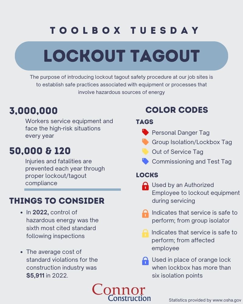 While straightforward, making sure to check each box for safety standards allows our project teams and trade partners to go home safely each day.

Today's focus; Lockout Tagout.

#safetyfirst #lockouttagout #toolboxtalk #safetystandards #connorconstruction #teamwork