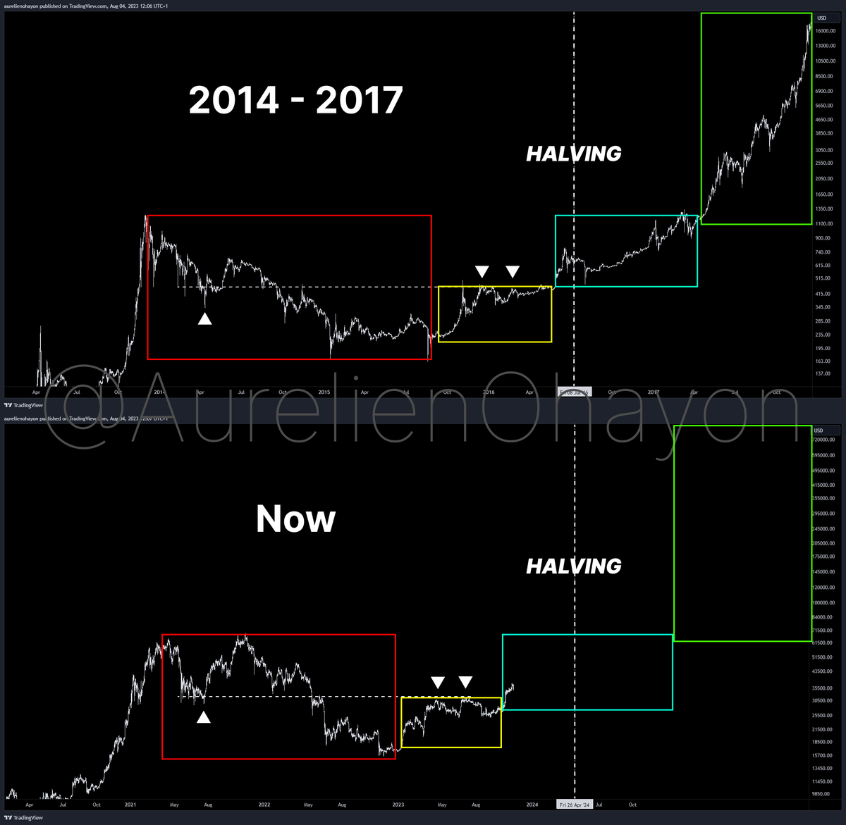 #BITCOIN'S BULL RUN BEGINS.