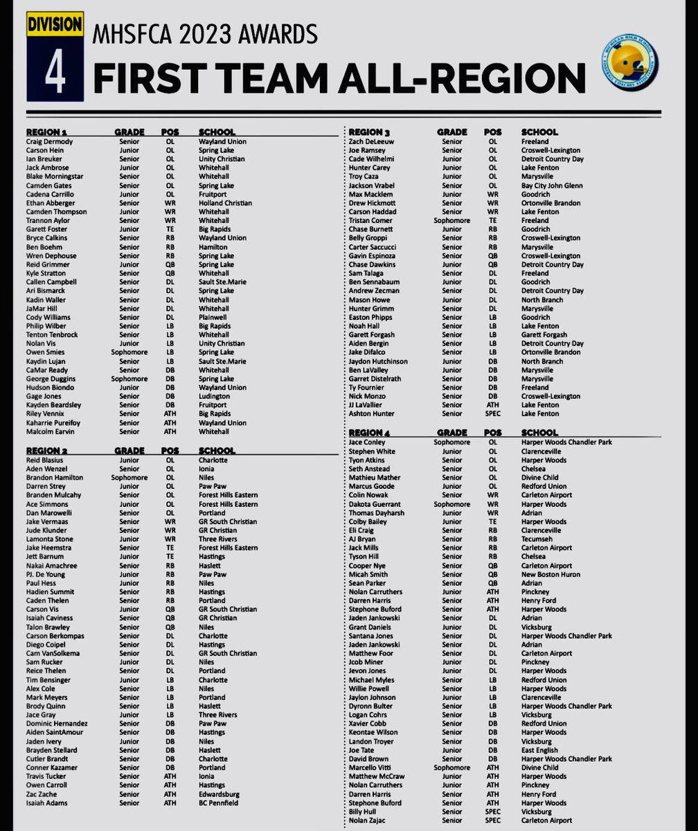 A few Maples on this list! 

Congratulations <a href="/Sean12park/">Sean parker</a> <a href="/jankowski_jaden/">Jaden Jankowski</a> and <a href="/thomas_dayharsh/">Thomas Dayharsh</a> 

#TDC