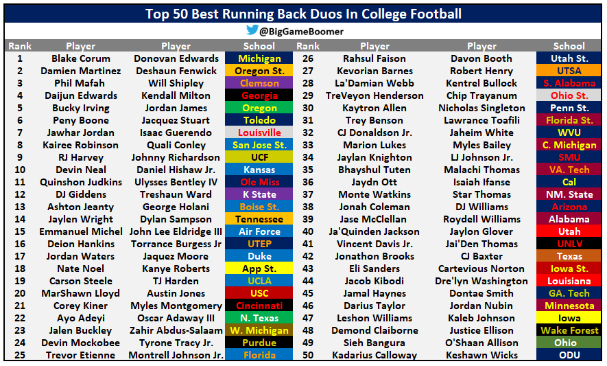 Top 50 Best Running Back Duos In College Football