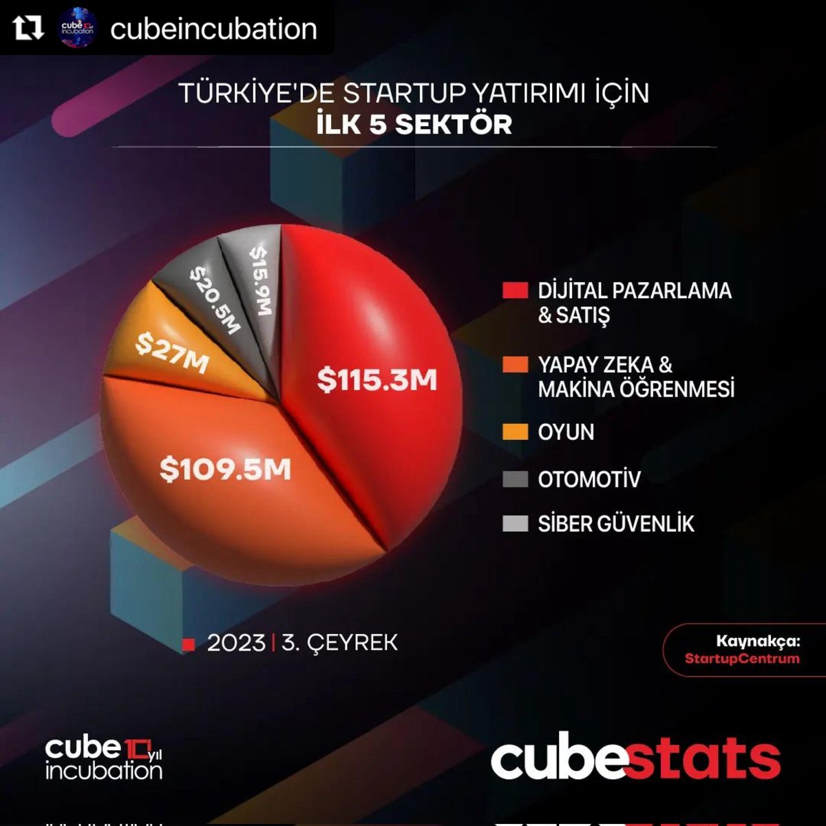 torukmagic's tweet image. MAGIC™ has at least two sectors for Startup investments! #gotMagic #MagicAI #MAGICSaaS 
——
Türkiye'de Startup yatırımları için tercih edilen ilk 5 sektörün; Dijital Pazarlama &amp;amp; Satış, Yapay Zeka &amp;amp; Makina Öğrenmesi, Oyun, Otomotiv, Siber Güvenlik olduğu görülüyor.