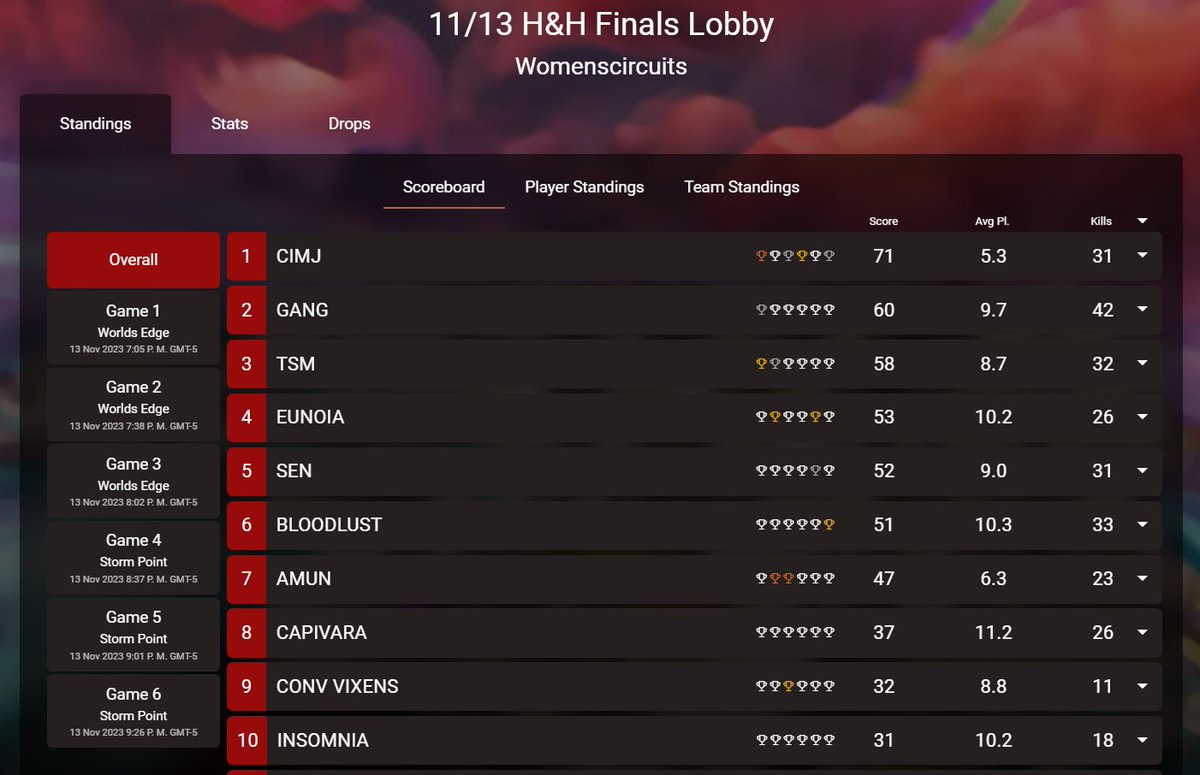 Top 1 en las scrims de ayer 🌝