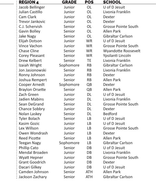 AP JAGS FOOTBALL (@apjagsfootball) on Twitter photo Congratulations <a href="/CamJohnson2024/">Camden Johnson</a> <a href="/BolleyGavin/">Gavin Bolley</a> <a href="/reed_picotte/">Reed Picotte</a> <a href="/OrsetteBraylon/">Braylon Orsette</a> <a href="/JoshRempert/">Josh Rempert</a> on earning @MHSFCA All-Region Division 2! Well deserved! <a href="/TheJagJungle/">The Jag Jungle</a> #GoJags Congratulations <a href="/CamJohnson2024/">Camden Johnson</a> <a href="/BolleyGavin/">Gavin Bolley</a> <a href="/reed_picotte/">Reed Picotte</a> <a href="/OrsetteBraylon/">Braylon Orsette</a> <a href="/JoshRempert/">Josh Rempert</a> on earning @MHSFCA All-Region Division 2! Well deserved! <a href="/TheJagJungle/">The Jag Jungle</a> #GoJags