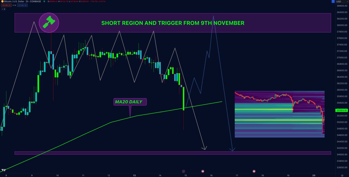 DrProfitCrypto's tweet photo. For now there are only two options for #BTC

Both with one and the same goal

Since 9th of November we in short since $38.000 region, now BTC dumped 8.5% in a matter of few days sending our shorts in good profits, so whats next ?

First of all the liquidity pool in the region of $35.200 got fully filled, also keep an eye on MA20 daily. I see only two options to play out from now, and Iam going to tell you what Iam going to do exactly

The two options are: Straight dump towards $34.000 or pump again to the region of 38-38.5k and dump towards 34k next, stop loss for short is set very tight in the region of 39.2k, also not gonna take any profit from my spot holdings here, as Iam personally watching the big picture only

Will keep shorts open from $38.000 region, will add more short orders in the region between 38-38.5k

Strongest indicator right now is MA20 Daily that can be seen on the chart. Daily close above means good possibility to see 38-38.5k again, closing below is bearish in short time frame and will send us to 34k

No matter what comes first, I will keep short open till the target of 34k, should we go to 38.5k I will add more shorts and aim again for 34k

Happy short sirs, enjoy profits