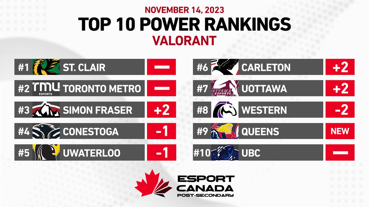 Here is Version 4 of our ECPS Power Rankings featuring the Top 10 Valorant programs in the country!

The Canadian Esports Nationals begin on the 20th! 8 of our Top 10 will compete against 19 other schools across Canada to be crowned ECPS National Valorant Champions!