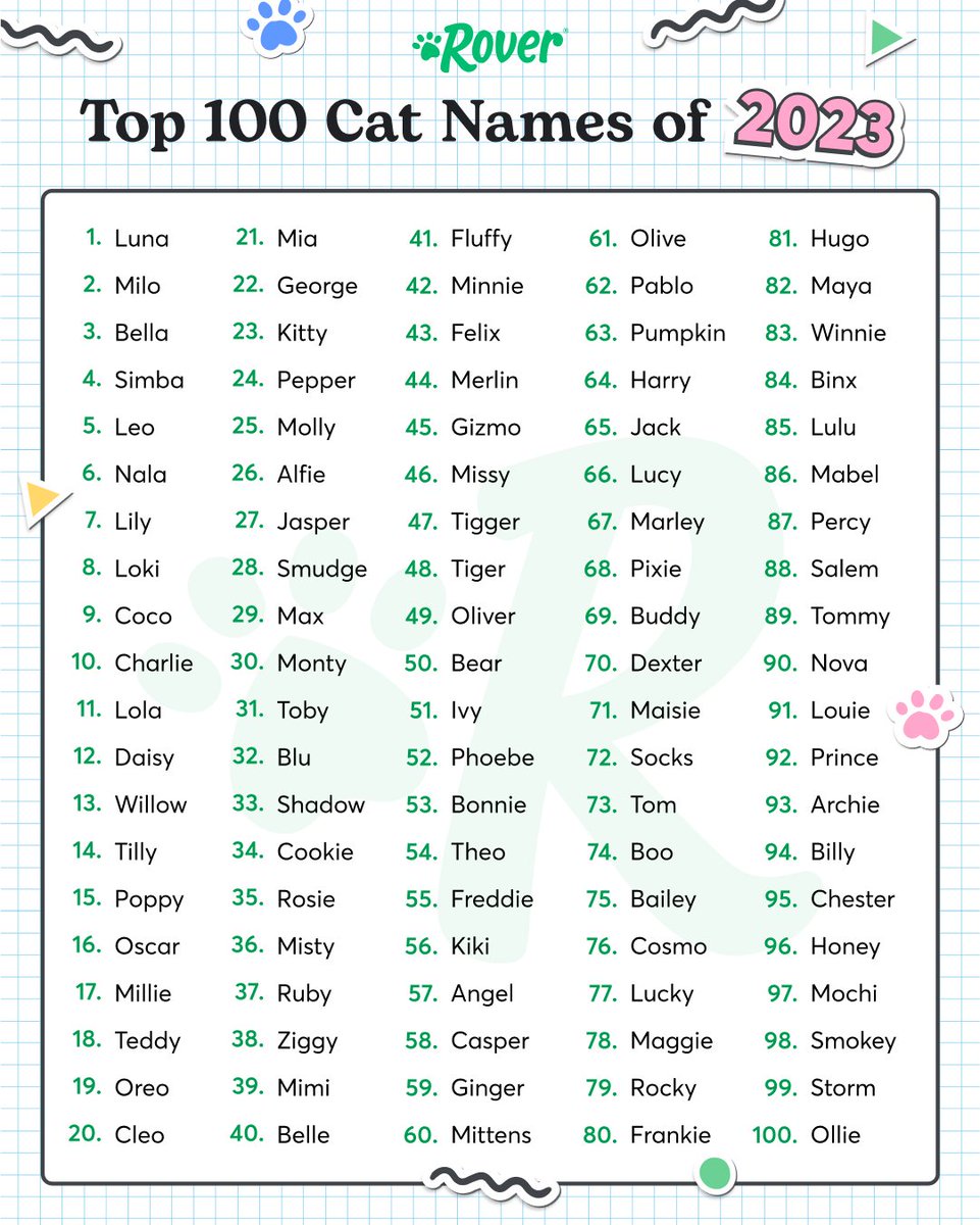 These are the top 100 cat names of 2023 🚨
See the full list: spklr.io/6010m9yy