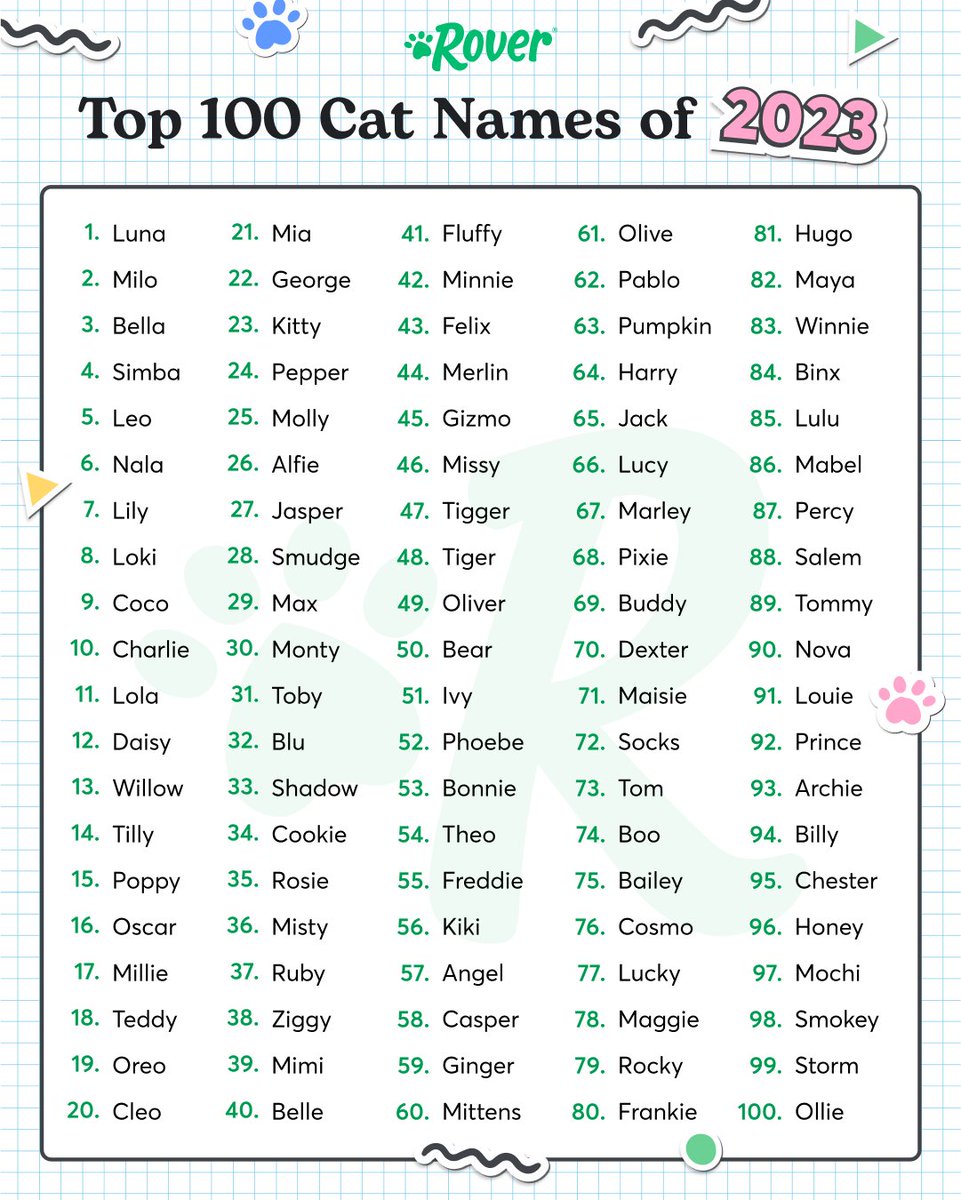 These are the top 100 cat names of 2023 🚨 See the full list: spklr.io/6010m9yy