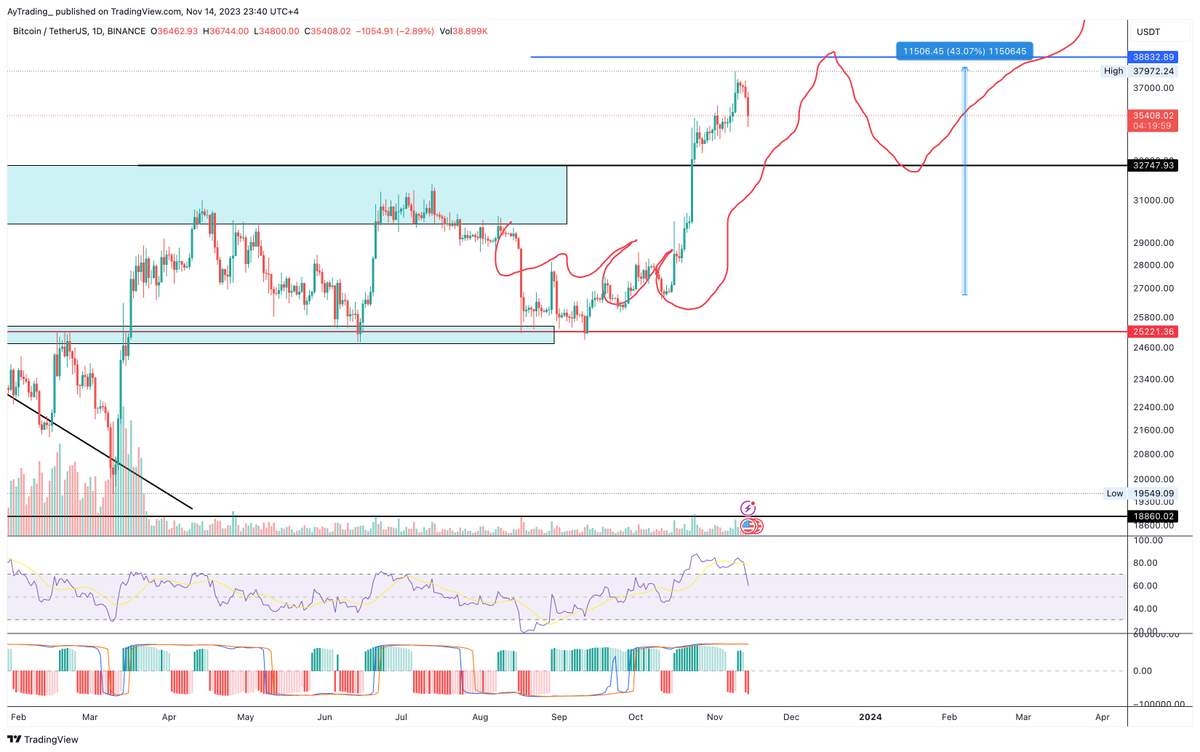 AyTrading_'s tweet photo. $BTC
🧘‍♂️🧘‍♂️🧘‍♂️🧘‍♂️🧘‍♂️🧘‍♂️🧘‍♂️✅✅✅✅✅✅✅ https://t.co/cL7OsiJGUh