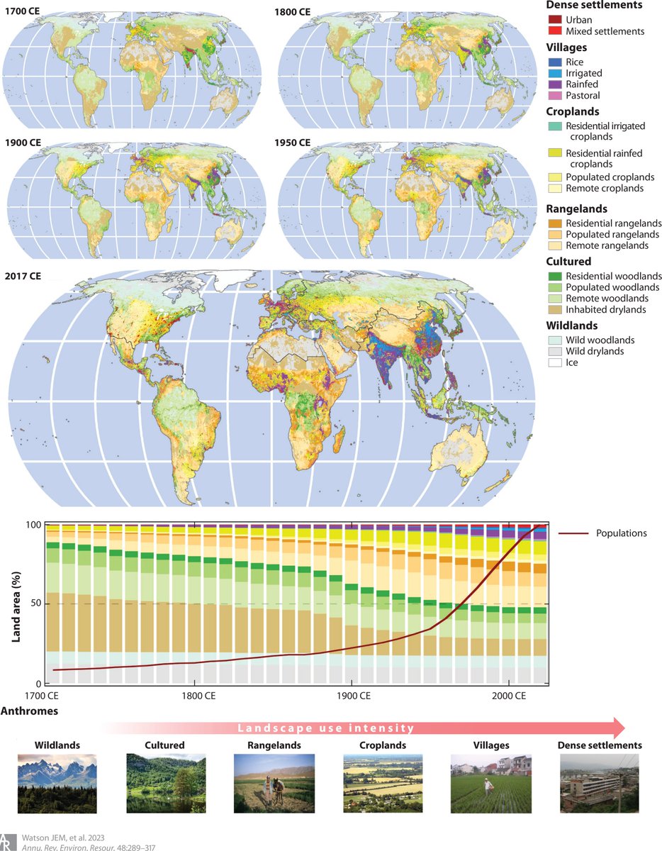 Mapping Industrial Influences on Earth's Ecology @cyclonewatson annualreviews.org/doi/full/10.11… #Anthropocene #anthromes