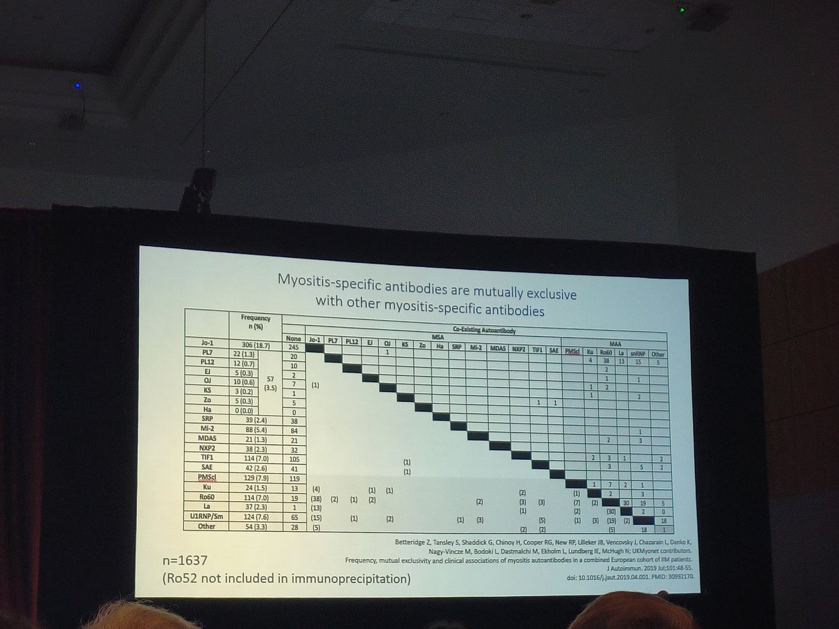 Annals of the Rheumatic Diseases (@eular_ard) on Twitter photo 👉Session on Myositis Pearls
<a href="/drhectorchinoy/">Hector Chinoy</a> gives an excellent talk about IIM
🔹 Subtypes of myositis
🔹AutoAb
🔹Conditions masquerading myositis
🔹Cancer screening
♦️<a href="/Dr_Alex_Oldroyd/">Alexander Oldroyd</a> will present the Abstract on accurate Stratification of Cancer Risk in IIM
CS 👉Session on Myositis Pearls
<a href="/drhectorchinoy/">Hector Chinoy</a> gives an excellent talk about IIM
🔹 Subtypes of myositis
🔹AutoAb
🔹Conditions masquerading myositis
🔹Cancer screening
♦️<a href="/Dr_Alex_Oldroyd/">Alexander Oldroyd</a> will present the Abstract on accurate Stratification of Cancer Risk in IIM
CS