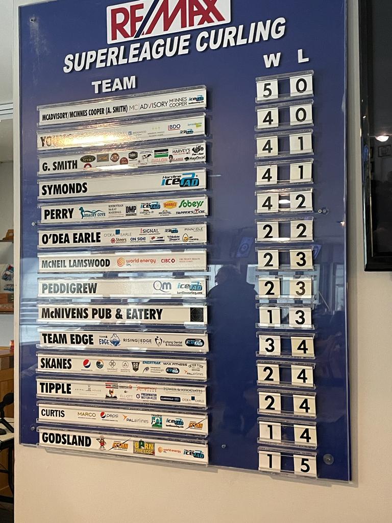 Standings after draw 7! 

Some great games tonight. Next week our feature live streamed game will be McNivens Pub vs <a href="/teamtipplecurls/">Team Tipple</a>. Stay tuned for the link to next week's stream and who will be on the mic.

<a href="/CurlingNL/">Curling NL</a> @SJCCRemaxCentre