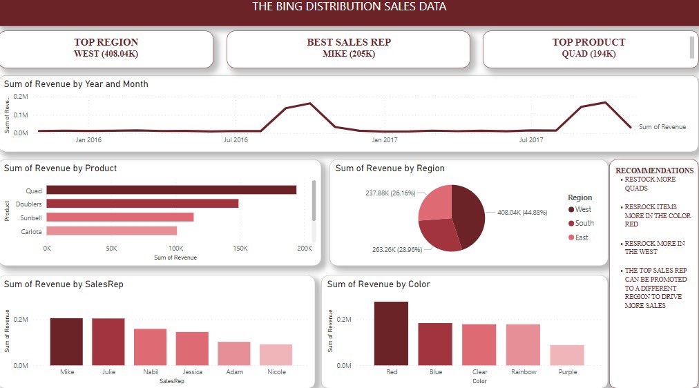 isiossai's tweet image. Day 16: 100 days of Data Analytics 

Dashboard | PowerBI
#100daysofData  #DataAnalytics