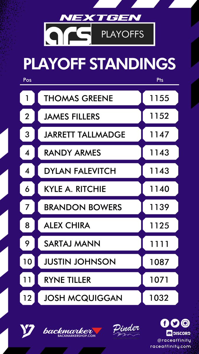 The field and points system remains tight as the top 8 drivers seem to be all that is left in hopes of gaining their championship! Next week we head to @HomesteadMiami for one last shot at capturing the crown.

#iracing #backmarker #league #charity #shorttrackracing #tuesdayvibe