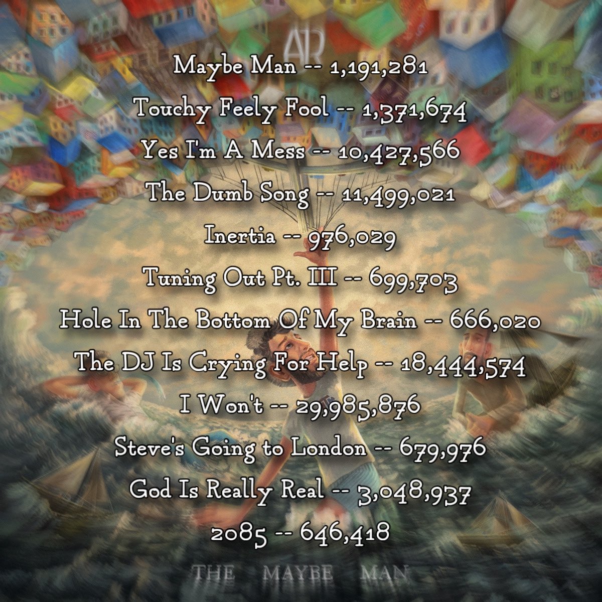 ajrstatistics's tweet photo. "Maybe Man" by @AJRBrothers has surpassed 1 MILLION streams! It’s now the second non-single to do so. 

"God Is Really Real" has surpassed 3 MILLION streams, the 5th single to do so. 

Song totals: https://t.co/eUYOxsZn7u