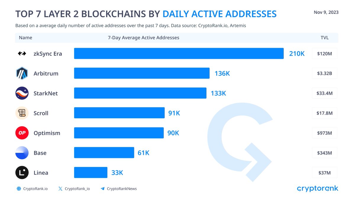 ❗️❗️Cuộc chơi các Layer 2 đã thay đổi ❗️❗️

Sau tin Token $STRK sẽ list vào Q1/2024 thì chúng ta thấy việc các Layer2 đã đẩy nhanh việc phát hành token của mình chứ ko còn mainet lâu để có được thu về nhiều phí gas mang về cho dự án.

Các dự án Layer2 như <a href="/zksync/">ZKsync</a>