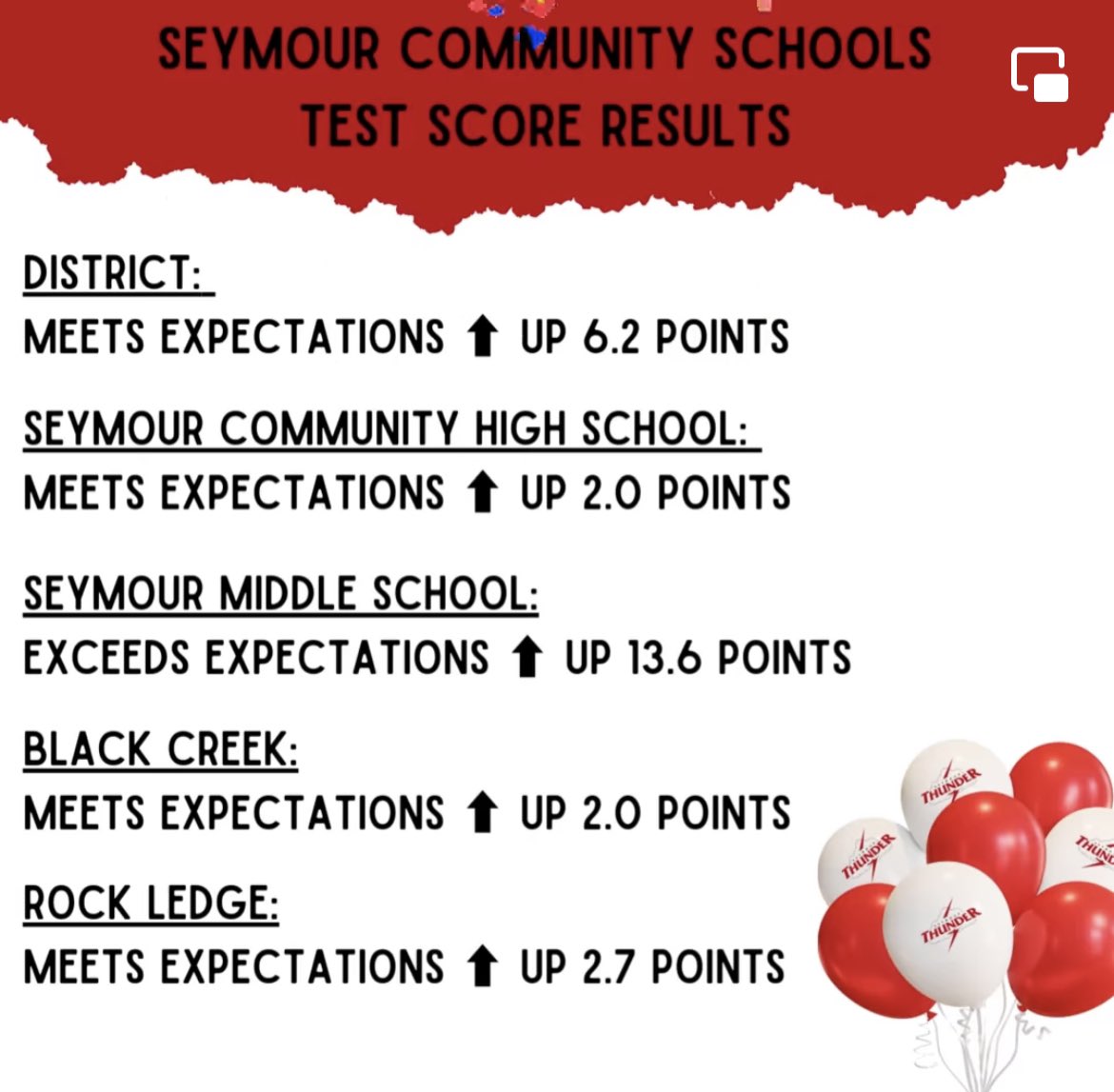 TaraVanCaster's tweet photo. Making Gains #SeymourMiddle 💕

This is a testament of the hard work our dedicated teachers, students and families did last year! We have more room to grow but what a start! Let’s go! https://t.co/COkOWG7DSf