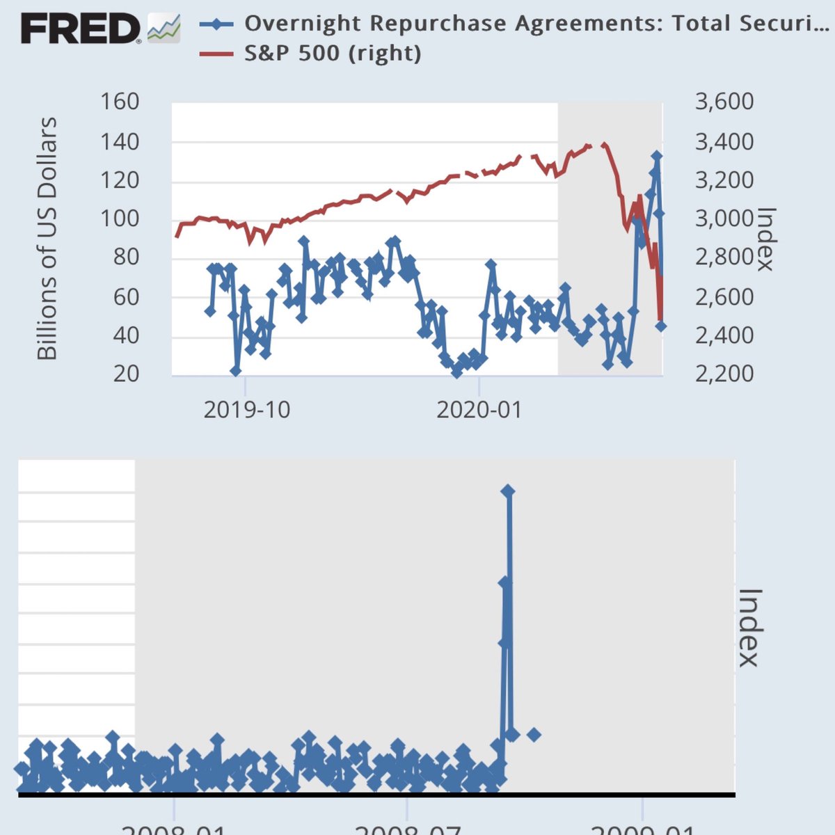 The Fed is back in the repomarket At the end of the business cycle just like in 2019, and 2008. The Market pumps on the newly digital printed liquidity always does till an event happens and the Fed comes in a buys it all. 
🖨️💵