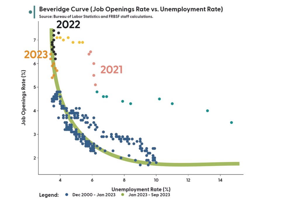sffed's tweet photo. Recent labor market data is tracking along the Beveridge Curve, implying that job openings can decline quite a bit without a noticeable increase in unemployment. Check out the #SFFedDataExplorer and our latest video for more: https://t.co/XoeNasI7Ho | https://t.co/PQ3nN1h43s https://t.co/z7vE2eg54J