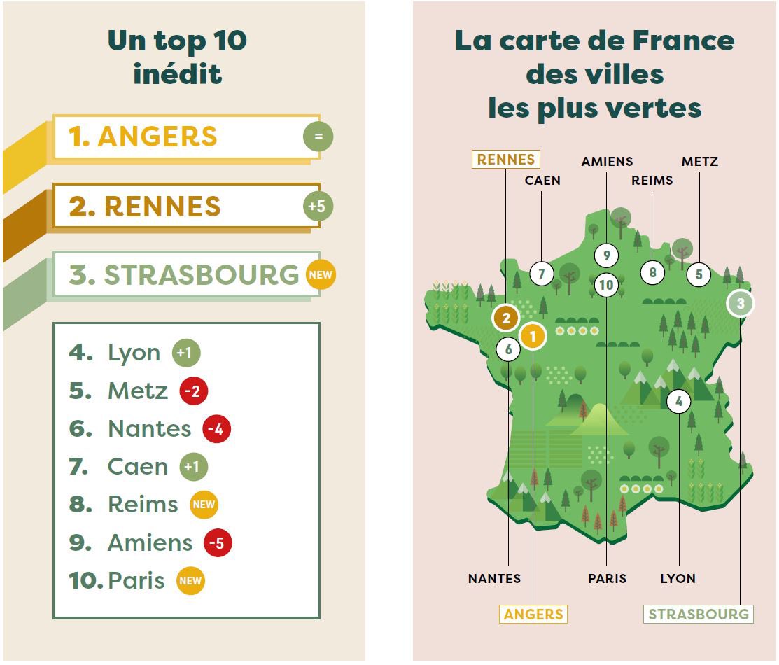 Préserver la nature en ville, c’est préserver la biodiversité et agir sur la santé des habitants et leur bien-être au quotidien. 

Le #GrandEst est la seule région à avoir un programme life. Avoir Strasbourg, Metz et Reims dans le classement des villes les plus vertes de France :