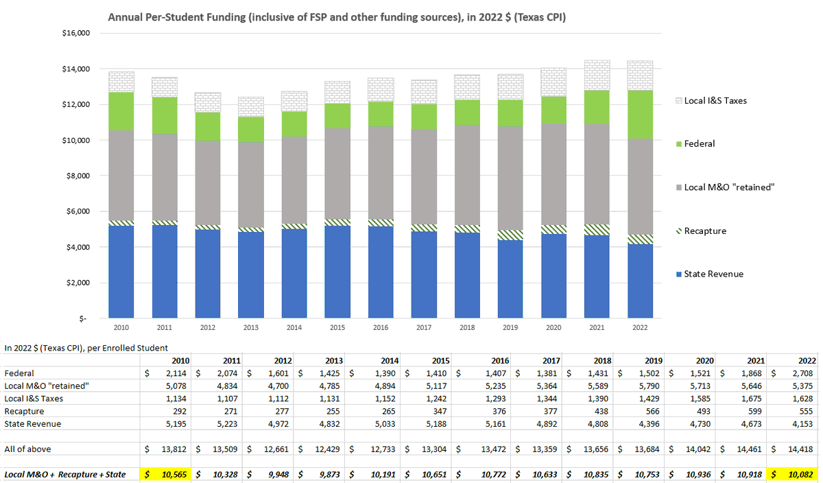 More accurate recap of TX public #txed funding:

1) Let local property taxes &amp; federal aid make up for years when #txlege lets Basic Allotment lose ground to inflation
2) "Buy down" property taxes without actually increasing state taxes
3) Wait for next recession to undo 2)