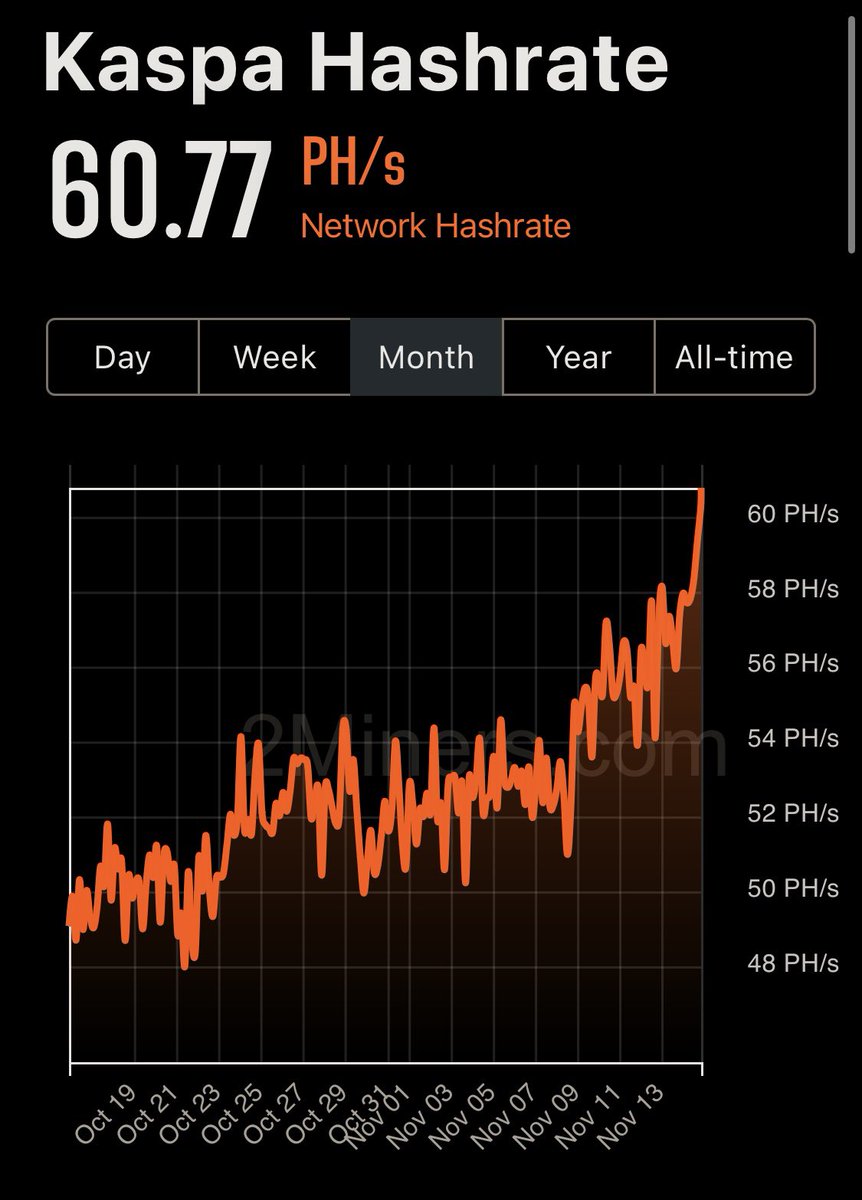 cryptokin7's tweet photo. OMG the market is crashing  😱

$KAS holders : Hold my beer 🍺

- Hashrate All Time High ✅
- Range breakout ✅
- Legend Davinci Jeremie shilling it ✅

$KAS is not following the rest of the market. 

Top 10 is a matter of time.

#kaspa
#Bitcoin https://t.co/8wQ3fkzcq4