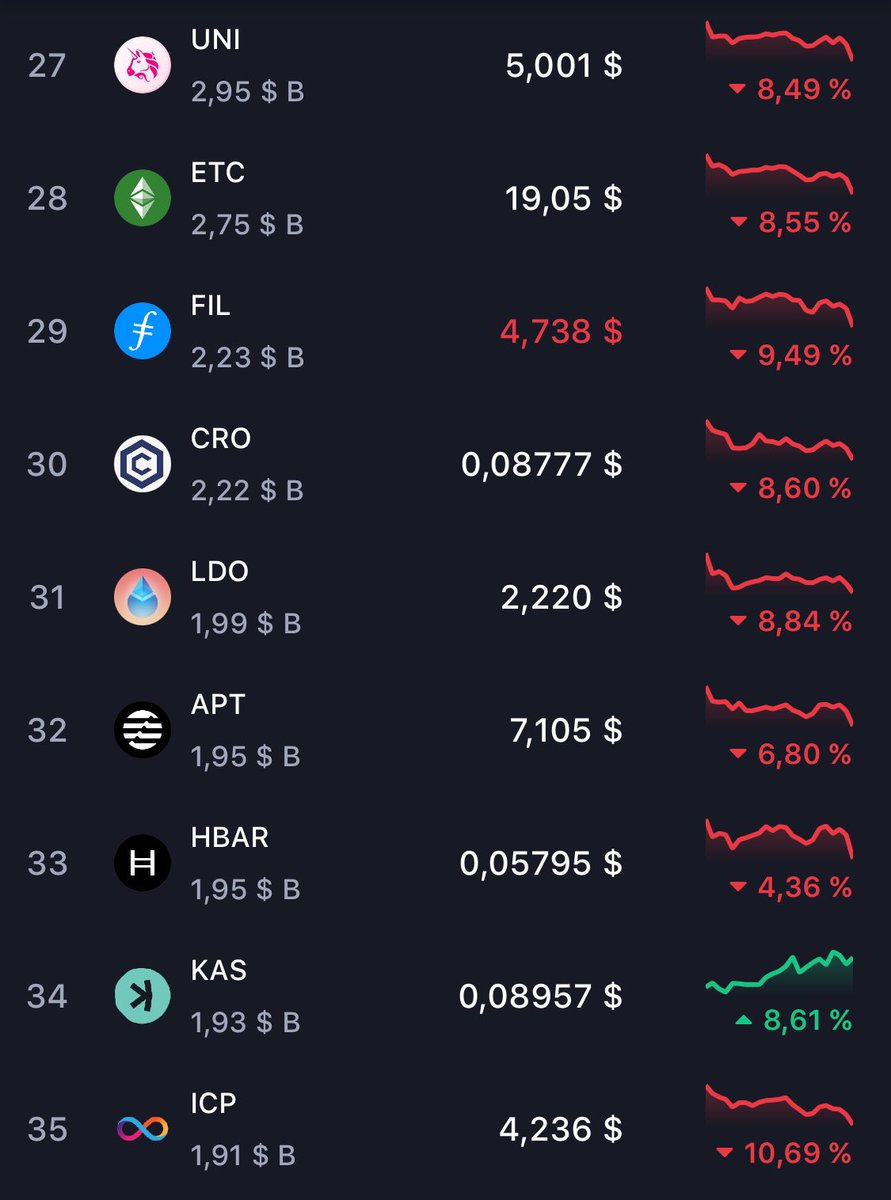 cryptokin7's tweet photo. OMG the market is crashing  😱

$KAS holders : Hold my beer 🍺

- Hashrate All Time High ✅
- Range breakout ✅
- Legend Davinci Jeremie shilling it ✅

$KAS is not following the rest of the market. 

Top 10 is a matter of time.

#kaspa
#Bitcoin https://t.co/8wQ3fkzcq4