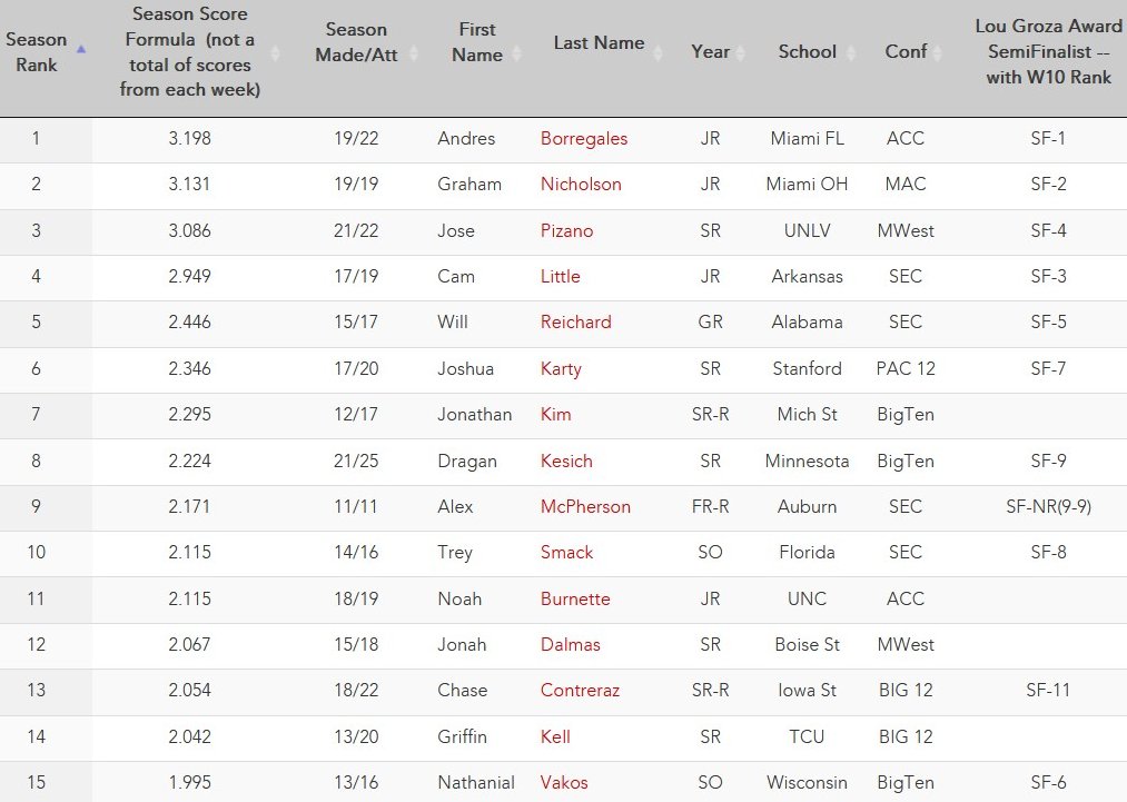 FAU Sport Management Kicker & Punter Indexes (@faukickerpunter) on Twitter photo Top 15 FBS Kickers thru Week 11 (of 118 w/ 10+ FG att).
See all FBS Kickers: tinyurl.com/2cq98qfq
<a href="/faubusiness/">Florida Atlantic College of Business</a> @fauMBAsport Top 15 FBS Kickers thru Week 11 (of 118 w/ 10+ FG att).
See all FBS Kickers: tinyurl.com/2cq98qfq
<a href="/faubusiness/">Florida Atlantic College of Business</a> @fauMBAsport