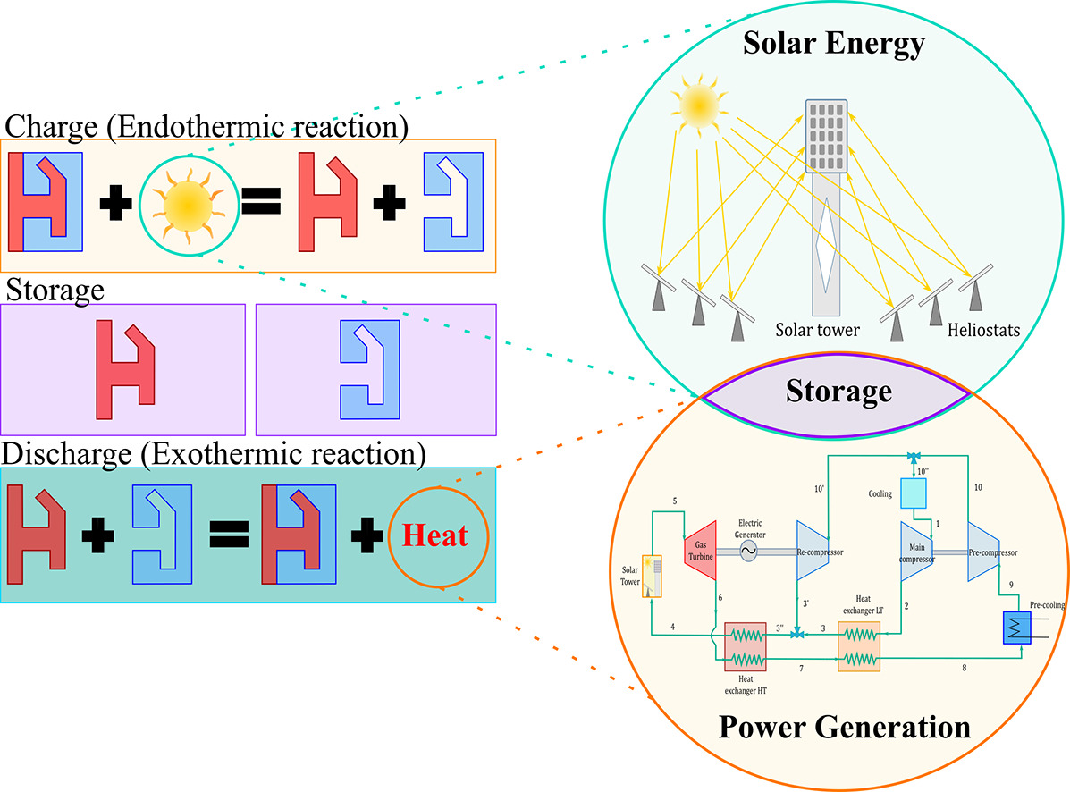 IEA_SolarPACES's tweet photo. A thermochemical energy storage materials review based on solid-gas reactions for supercritical CO2 #Concentrated #Solar tower power plant with a Brayton cycle
https://t.co/39YkLFRS9h
#CSP #thermal https://t.co/mFdsvq6xeQ