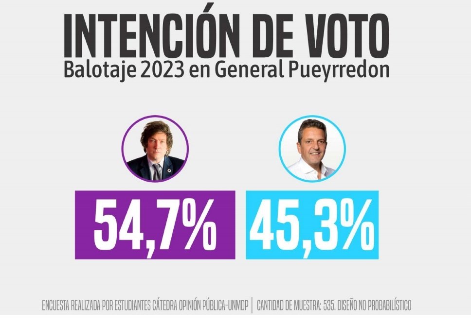 charlywalker's tweet photo. Según una encuesta, @JMilei le gana ampliamente a @SergioMassa en Mar del Plata https://t.co/9fYEYKybBA