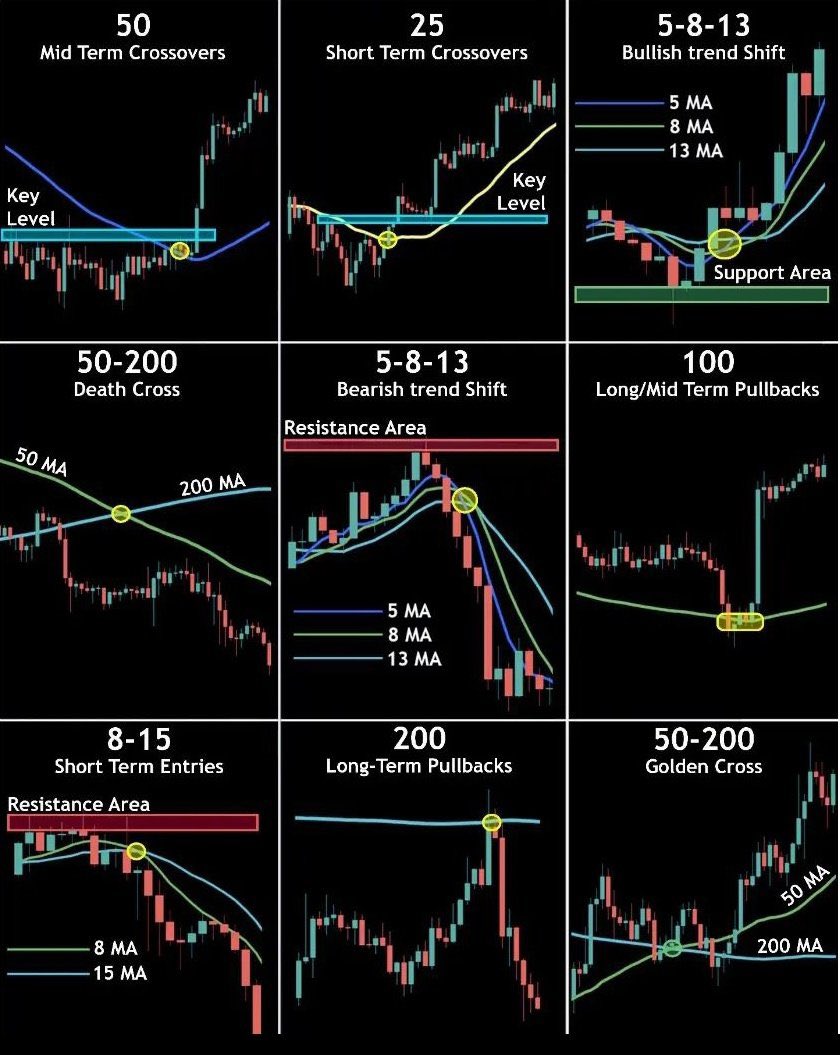 Hareketli ortalamalardan nasıl faydalanırız ?

50 h.o = Orta vade kesişim
24 h.o= Kısa vade kesişim
5,8,13 h.o=Boğa trendi desteği
50,200 h o=Death cross
200,50 h.o=Golden cross
5,8,13 h.o= Ayı trendi dönüşü
100 h.o= Orta uzun vade trend desteği
8,15 h.o=Kısa vade trend
200=uv