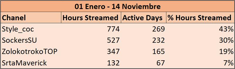 Estadísticas en Twitch de los 4 creadores de contenido más grandes de <a href="/CoCEsports/">Clash of Clans Esports</a>

Nota: No encontré estadísticas de facebook de la página de ShioN.