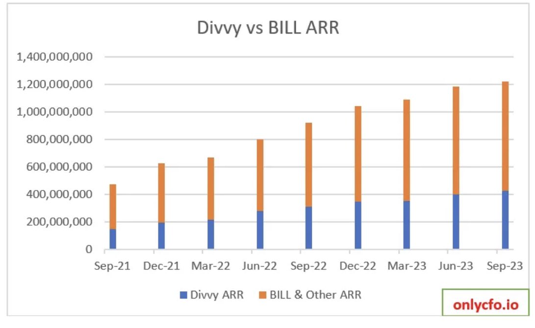 Divvy was acquired by BILL in 2021 and has been an amazing acquisition

Divvy revenue went from ~30% of the total to 35%+ and continues to be a driver for growth for BILL

Full article in 🧵